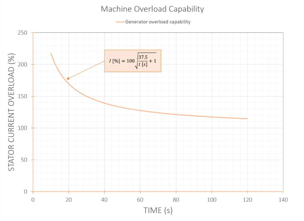 SC Capability Curve